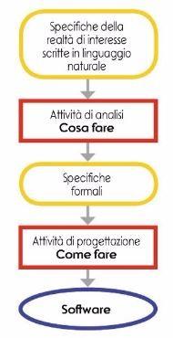 Analisi e Progettazione Database Si specifica il COME FARE ciò che è stabilito nelle Specifiche Formali Significa