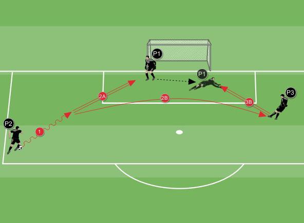 Terza proposta 3 - Situazionale P1 si posiziona al centro della porta. P2 e P3 si collocano all interno dell area di rigore, in diagonale rispetto alla posizione di P1, come da disegno.