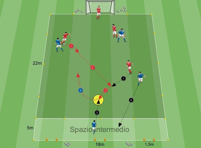 SMALL-SIDED GAMES Come occupiamo lo spazio per uscire/pressare 4 contro 4 costruzione contro finalizzazione Ricerca punto di superiorità Si gioca un 4vs4 in cui una squadra ha il compito di fare gol