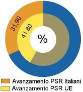 Avanzamento PSR, a che punto siamo?