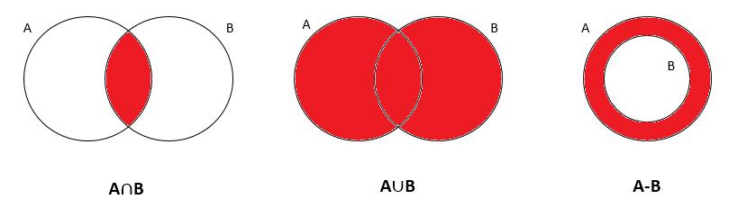 Si supponga di avere due insiemi: A e B. L insieme unione (A B) è l insieme degli elementi di A e di B.