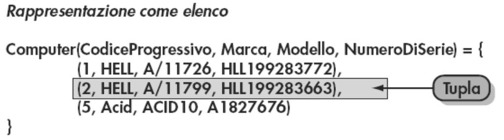 Rappresentazione come elenco Relazione di grado 4 Cardinalità 3 (numero di