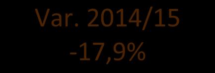 2014/15-17,9% 89,3 131,9 108,4 50 34,4 47,346,9 54,0 61,3 - Servizi di ingegneria Servizi di ingegneria senza esecuzione* con esecuzione** 0,9 0,6 0,2 Concorsi di prog.