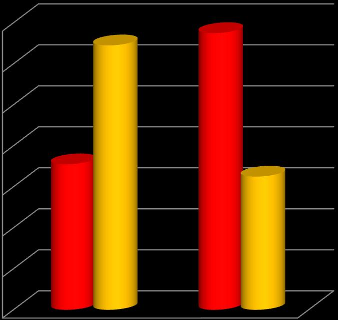 Popolazione dello studio: 1 Reparto di ricovero Emodinamica 102 (18,2%) UTIC 340 (60,8%)