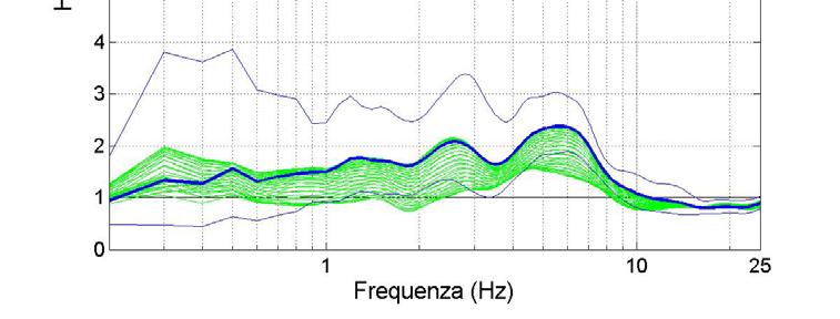 Fig.2 HVSR medio su 12 terremoti con Ml 3, relativo alla stazione MI03 (Onna). Verde: curve medie per ogni direzione; blu: curva media di massima amplificazione ± deviazione standard. Fig.