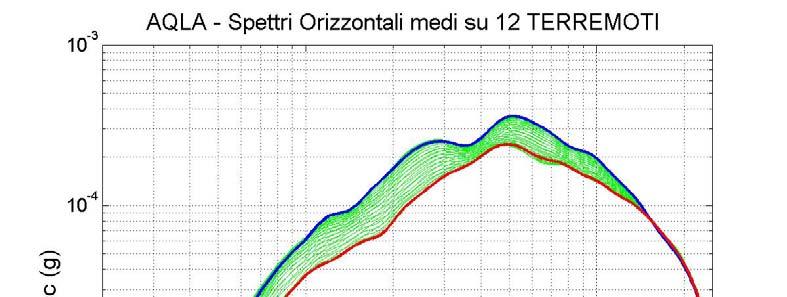 Fig.4 Spettri orizzontali medi per ogni direzione (curve verdi) della stazione AQLA. In blu è evidenziata la curva dello spettro medio in direzione 40 N.