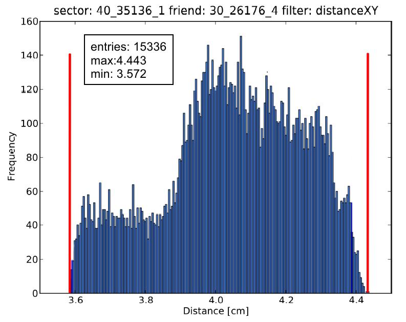 Il concetto di Sector Map Sector Map: insieme di connessioni e valori di soglia dei filtri 1. Suddiviso ogni sensore dell VXD in Settori 2. Simulati eventi (Training Sample) nel VXD 3.