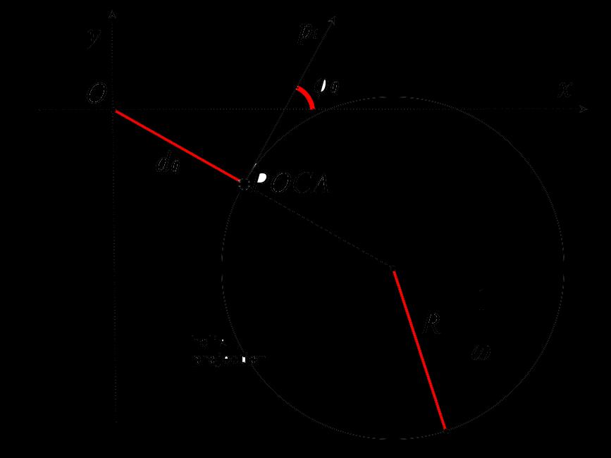 Fase A, Passo 1 scelta delle variabili Parametrizzazione delle eliche Parametri: Per ogni MC-hit x,p noti lungo la