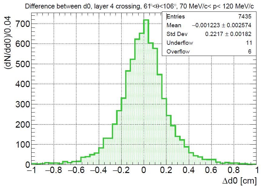 Fase A, Passo 2 definizione dei tagli Richieste globali Almeno 3 layer di SVD con almeno un hit per ogni hit Cut-function Richiesta di efficienza fissata sul singolo taglio