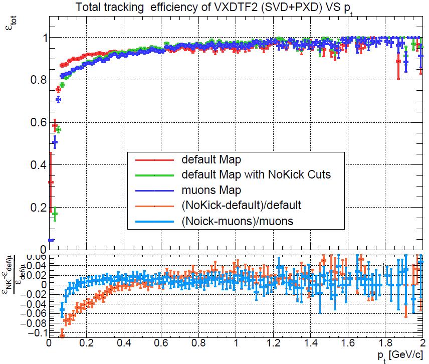 Risultati Tracking (senza background) good = reco.