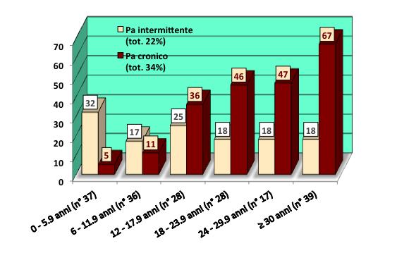 Microbiologia 12 Report 2014 / www.fibrosicisticatoscana.org % di pazienti con almeno 4 colture Soggetti con almeno 4 colture di sputo o tampone faringeo nel 2014 (n 185/280: 66.