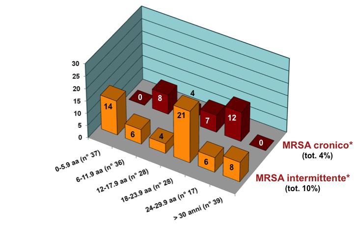 La figura mostra la percentuale di presenza nelle 6 diverse fasce di età di un altro battere, lo Stafilococco meticillinoresistente (MRSA).