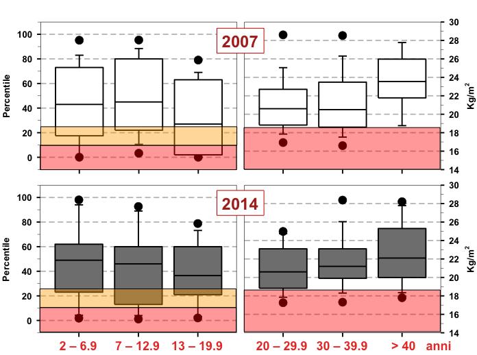 Stato nutrizionale e indice di massa corporea (BMI) 16 Report 2014 / www.fibrosicisticatoscana.