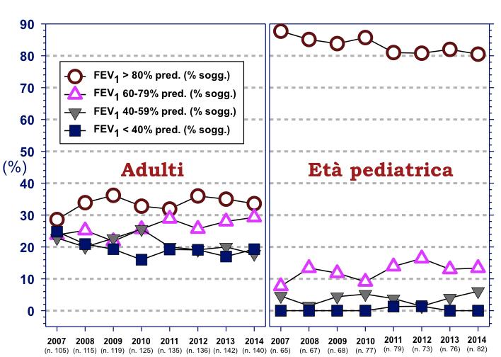 La spirometria 7 Report 2014 / www.fibrosicisticatoscana.org Sono indicate le percentuali di soggetti adulti (a sx) o in età pediatrica (a dx) con FEV 1 best normale (> 80% pred.