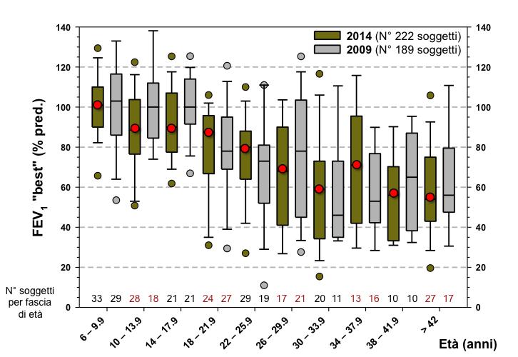 8 Report 2014 / www.fibrosicisticatoscana.org La spirometria Questa figura mostra la riduzione del FEV 1 con l età.