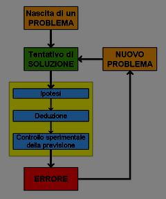 I tre passaggi attraverso cui procede la