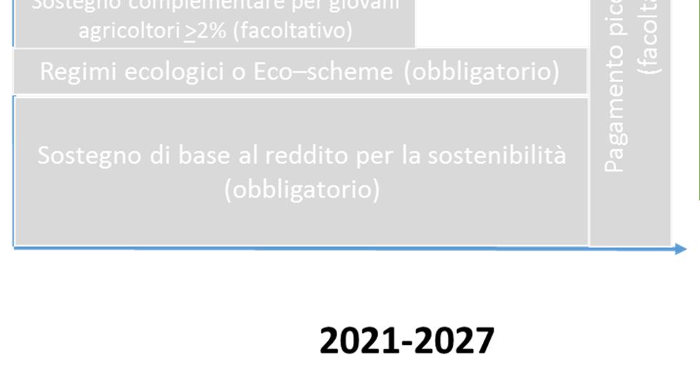 Sostegno accoppiato al reddito Quali pagamenti accoppiati sono utili per lo sviluppo settoriale, funzionale agli obiettivi dell