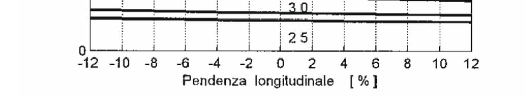 superficie stradale leggermente bagnata con spessore del velo idrico di 0,5 mm): Inserendo i corretti valori dei diversi