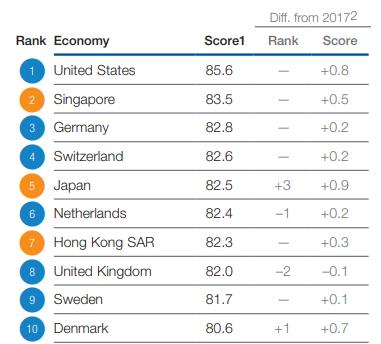 UN PAESE IN CONTINUA EVOLUZIONE Nel Global Competitiveness Report, la Germania si è piazzata terza nella classifica generale Global competitiveness report 2018, primi