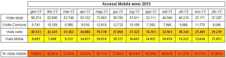 PERCENTUALE VISITE DA DISPOSITIVI MOBILE Torna a crescere la percentuale di visite provenienti da sistemi mobile. Da sottolineare il picco, di circa 7.