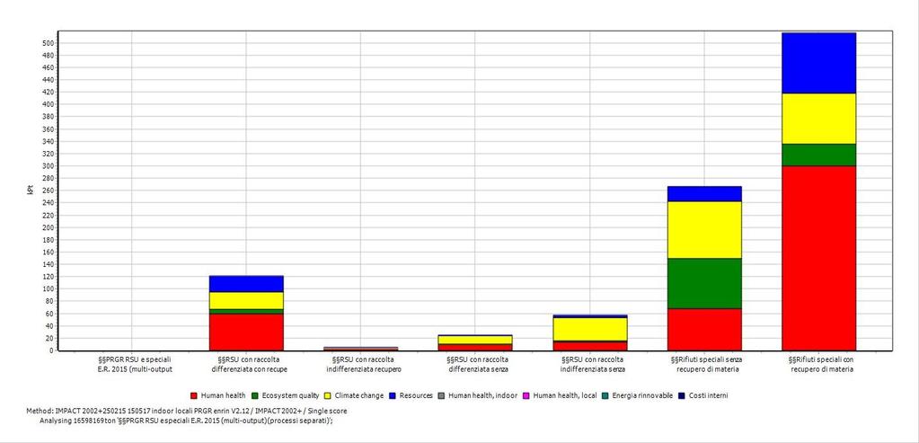 Figura 3-10 Il diagramma della valutazione per damage category del processo PRGR RSU e speciali E.R. 2015 (multi-output) (processi separati) SimaPro 8.3.0.0 Impact assessment Date: 29/08/2017 Time: 18.