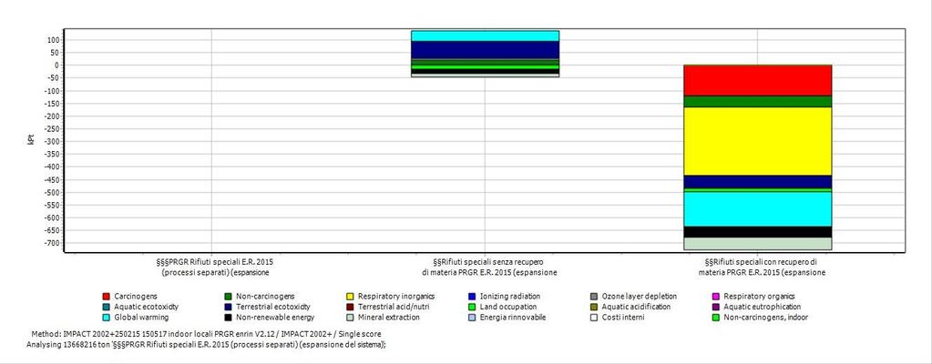 Si ha un vantaggio totale che vale -636,679574 kpt dovuto per lo 0% a PRGR Rifiuti speciali E.R. 2015 (processi separati) (espansione del sistema), per il 14.