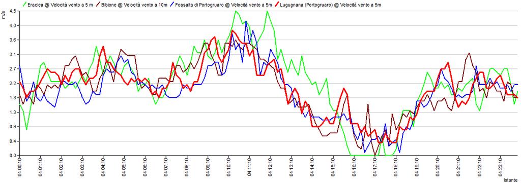 Controlli grafici di