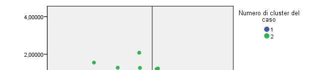 17 Analisi multivariata - Fattoriale e Cluster Analysis Come si rileva dal grafico sottostante, il Cluster 2 dei Deliziati è tendenzialmente più soddisfatto sui vari aspetti oggetto d