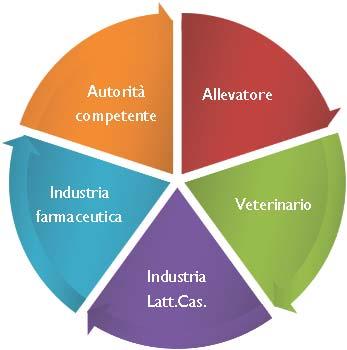 Veterinario Industria Latt.Cas.