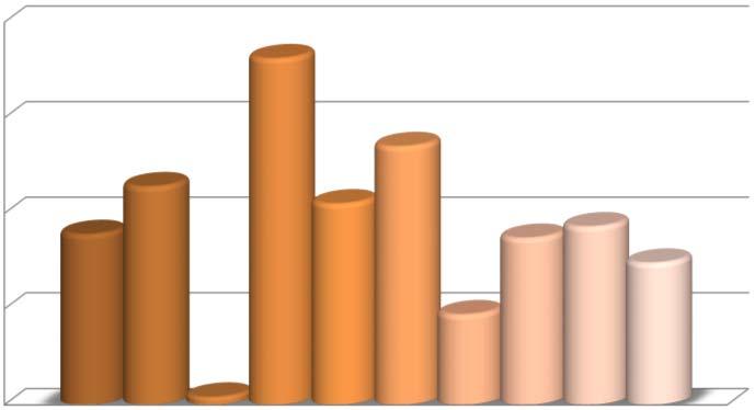 Confronto protocolli 100 80 60 86 65 40 20 % 0-20 -40 NI Selettive vs no terapia Efficacia Sel/No Ter NI Selettiva vs Totale -60-80