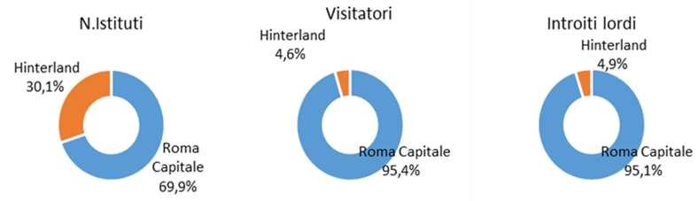 Dei 73 istituti statali presenti sul territorio metropolitano romano, 51 si trovano nella Capitale e 22 nell hinterland romano.