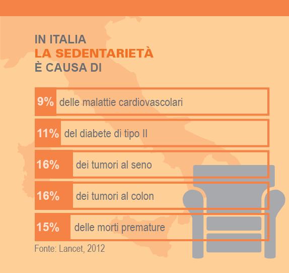 Impatto della sedentarietàsulle malattie croniche, sul carico di malattia e sull aspettativa di vita Fonte: I-Min Lee, Eric J Shiroma, Felipe Lobelo, Pekka Puska, Steven N Blair, Peter T Katzmarzyk,