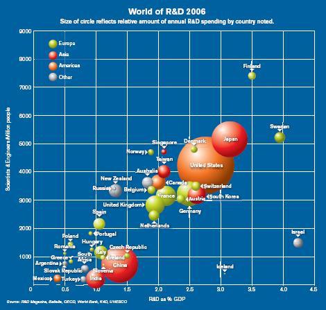 1990 1992 1994 1996 1998 2000 2002 2004 2006 milioni di dollari La scienza: tre novità strutturali Negli ultimi 15 anni, secondo la NSF 2.