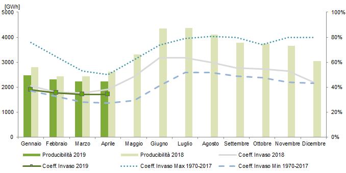 L energia prodotta da fonte idroelettrica (impianti a bacino, serbatoio e acqua fluente) nel mese di aprile 2019 si attesta a 3.235GWh in aumento rispetto al mese precedente di 1.120GWh.