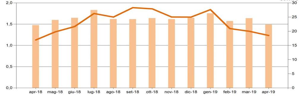 Mercato del Giorno Prima Il controvalore dei programmi in prelievo sul MGP a aprile è pari a circa 1,2Mld, in riduzione del 7% rispetto al mese precedente ed in crescita del 9% rispetto ad aprile