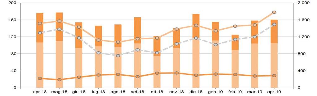 Mercato Servizi di Dispacciamento ex ante Ad aprile il differenziale tra prezzi a salire e scendere è pari a 149,2/MWh, in aumento rispetto al mese precedente del 24% e rispetto ad aprile 2018 del