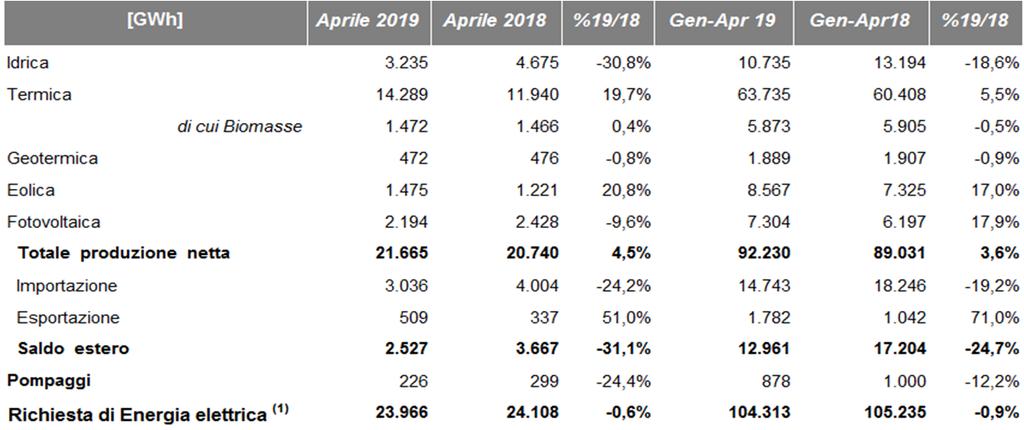 Dettaglio FER Con riferimento alla produzione mensile da Fonti Energetiche Rinnovabili si registra un aumento della produzione eolica (+20,8%) e una flessione, della produzione fotovoltaica (- 9,6%)