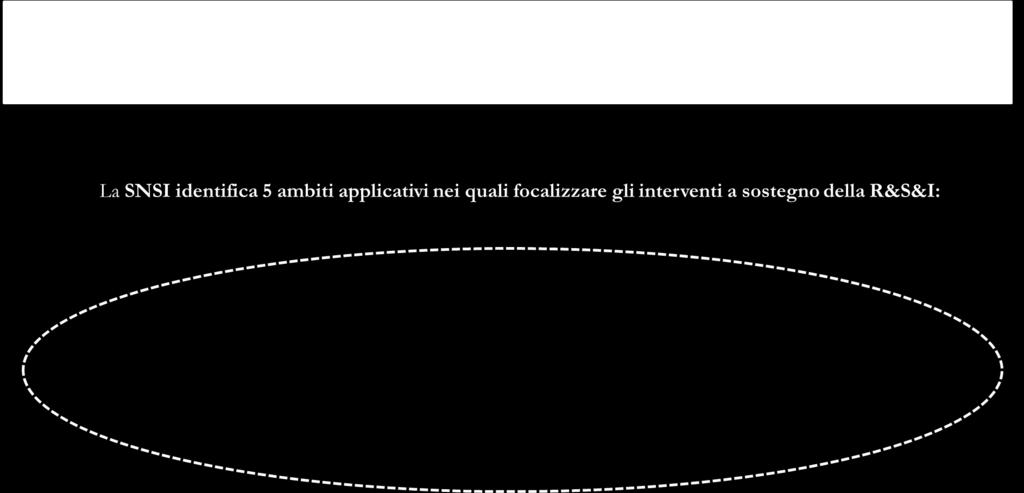 R&S&I: SNSI Industria intelligente e sostenibile, energia e ambiente Salute, alimentazione e qualità della vita Agenda Digitale, Smart