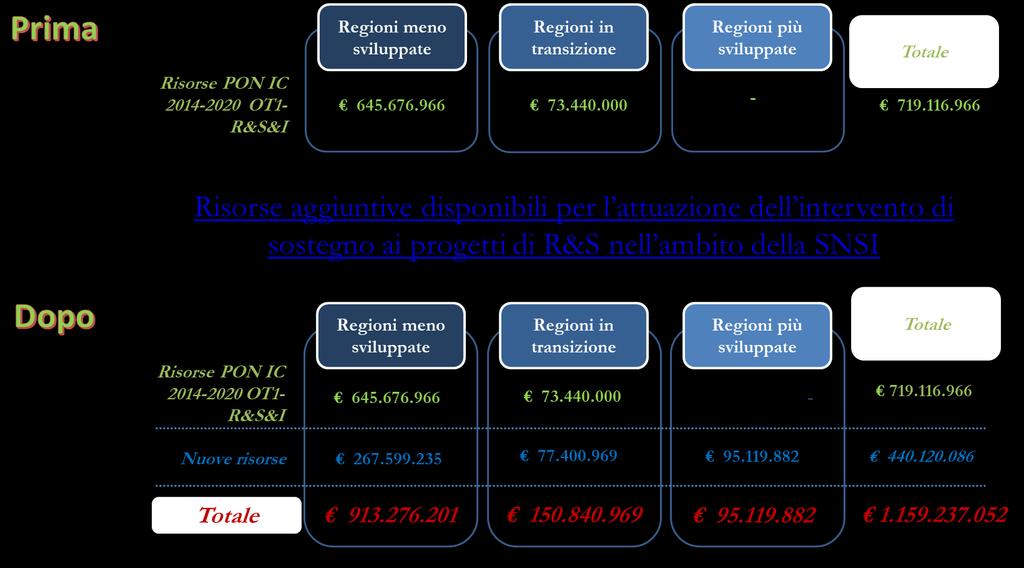 FONTE: ISTAT R&S&I -