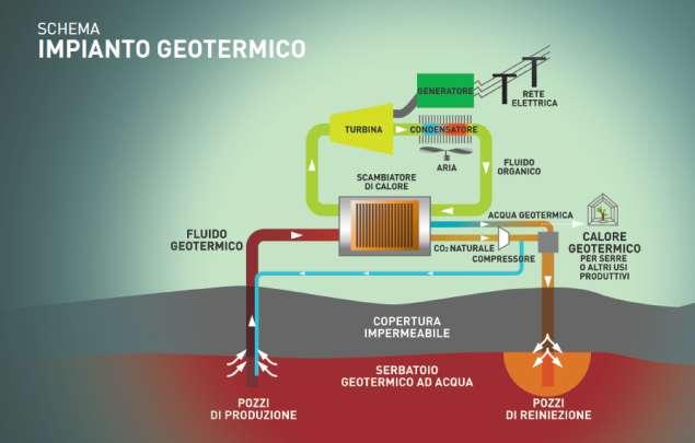 C Temperatura media del fluido reimmesso: 55 C Nessuna emissione in atmosfera