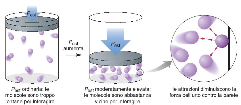 Descrizione molecolare del comportamento dei gas