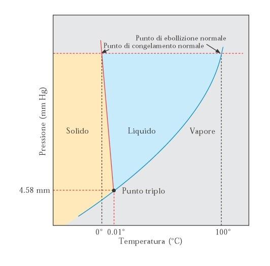 L equazione di van der Waals: L equazione di stato di van der Waals - considera le interazioni tra le particelle e il volume proprio delle particelle - corregge in aumento la pressione misurata