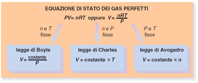 Relazione tra l equazione di stato dei gas ideali e le singole leggi dei gas R costante