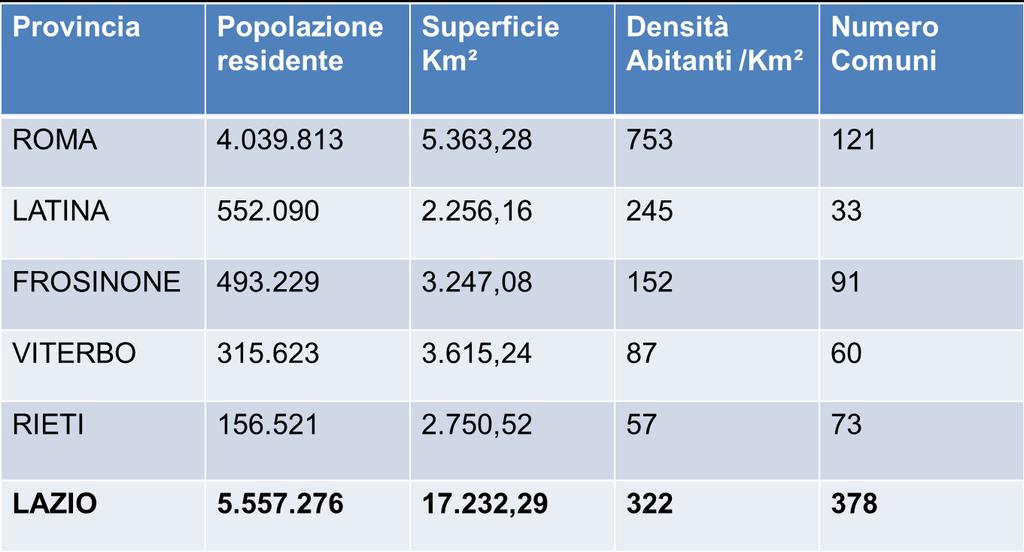 Popolazione Fonte: elaborazione Unioncamere Lazio su dati ISTAT al 1/01/2014 Provincia Popolazione residente Superficie Km² Densità Abitanti /Km² Numero Comuni ROMA 4.321.