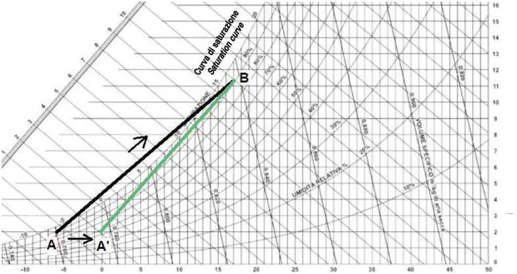 1.3 ACCORGIMENTI NELL APPLICAZIONE DELLE UNITA Come indicato dal diagramma qui sotto, nell'unità potrà prodursi condensa o ghiaccio durante il funzionamento invernale, se la retta AB che unisce il