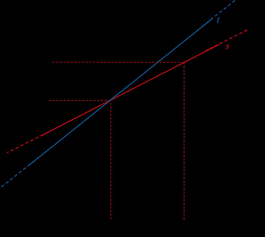 Significto geometrico dell derivt: Considerimo un funzione y = f(x) continu in un intervllo [, ] e considero due punti P e Q interni ll intervllo [, ].