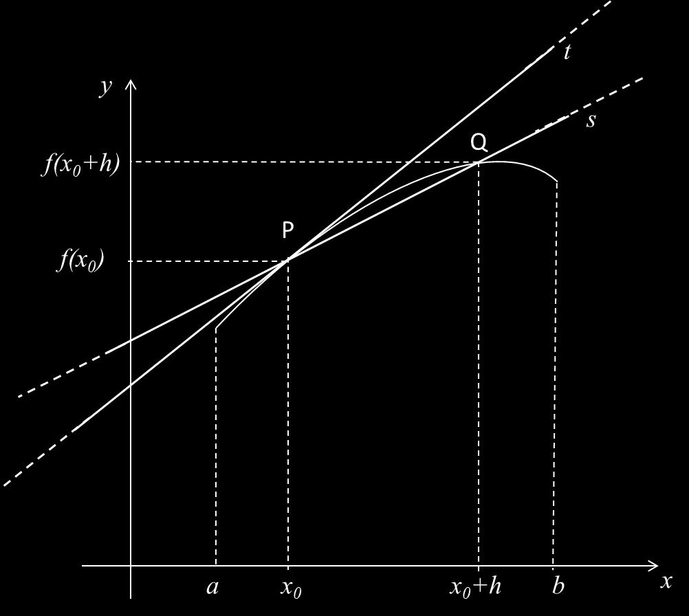 Se considero l rett s pssnte per P e Q quest è secnte ll funzione e il suo coefficiente ngolre è: m s = y x = f(x 0 + h) f(x 0 ) = f(x 0 + h) f(x 0 ) x 0 + h x 0 h Quindi il coefficiente ngolre