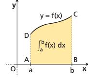 Aimo visto che, dt un funzione f(x) l re del trpezoide ABCD definito nell intervllo [,] è dt d f(x)dx Vedimo il clcolo dell re nel cso l funzione si in prte negtiv o due funzioni delimitno un