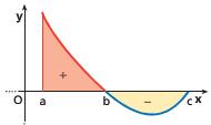 In generle quindi se voglimo clcolre l re nell intervllo [,c] nel cso in figur: srà: S = f(x)dx c f(x)dx