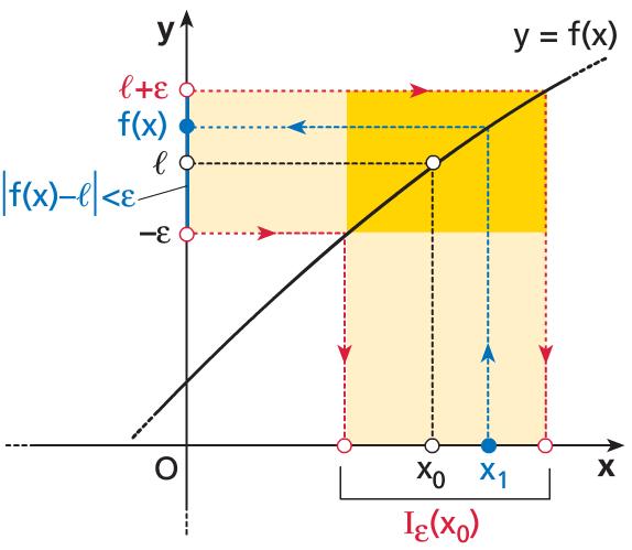 Il formlismo mtemtico trduce questi concetti nel modo seguente: lim f(x) = l ε > 0 δ > 0 x (x 0 δ; x 0 + δ) {x 0 }, f(x) l < ε x x 0 Si dice che il limite per x che tende x 0 di f(x) è ugule d l se e